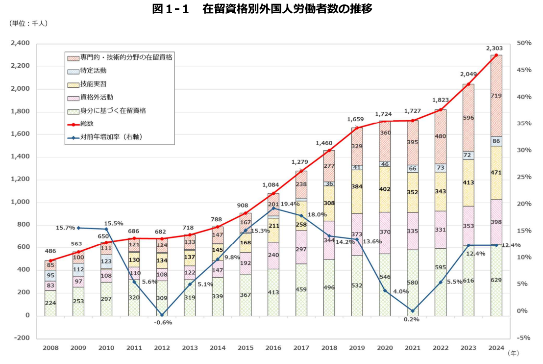 在留資格別外国人労働者数の推移のイメージ