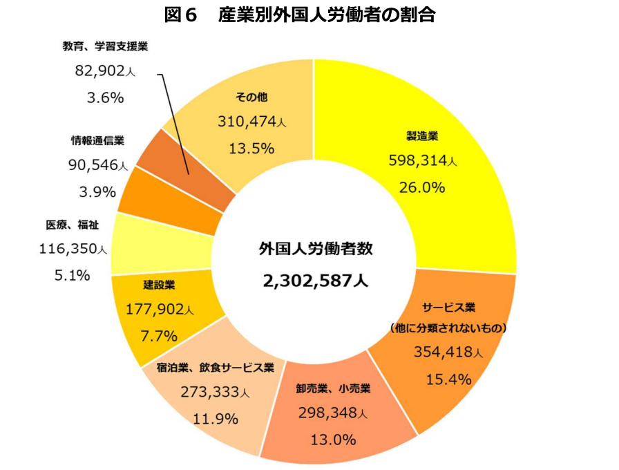 産業別外国人労働者の割合のイメージ