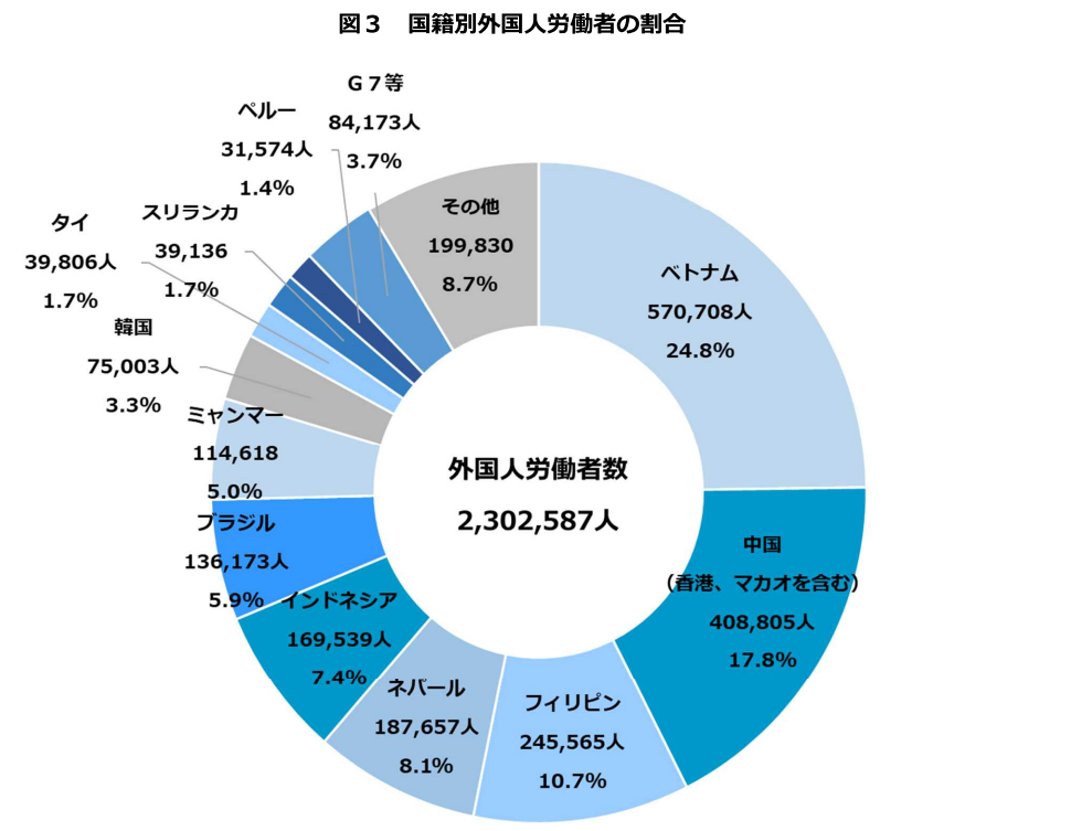 国籍別外国人労働者の割合のイメージ