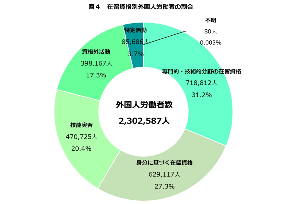 在留資格別外国人労働者の割合のイメージ