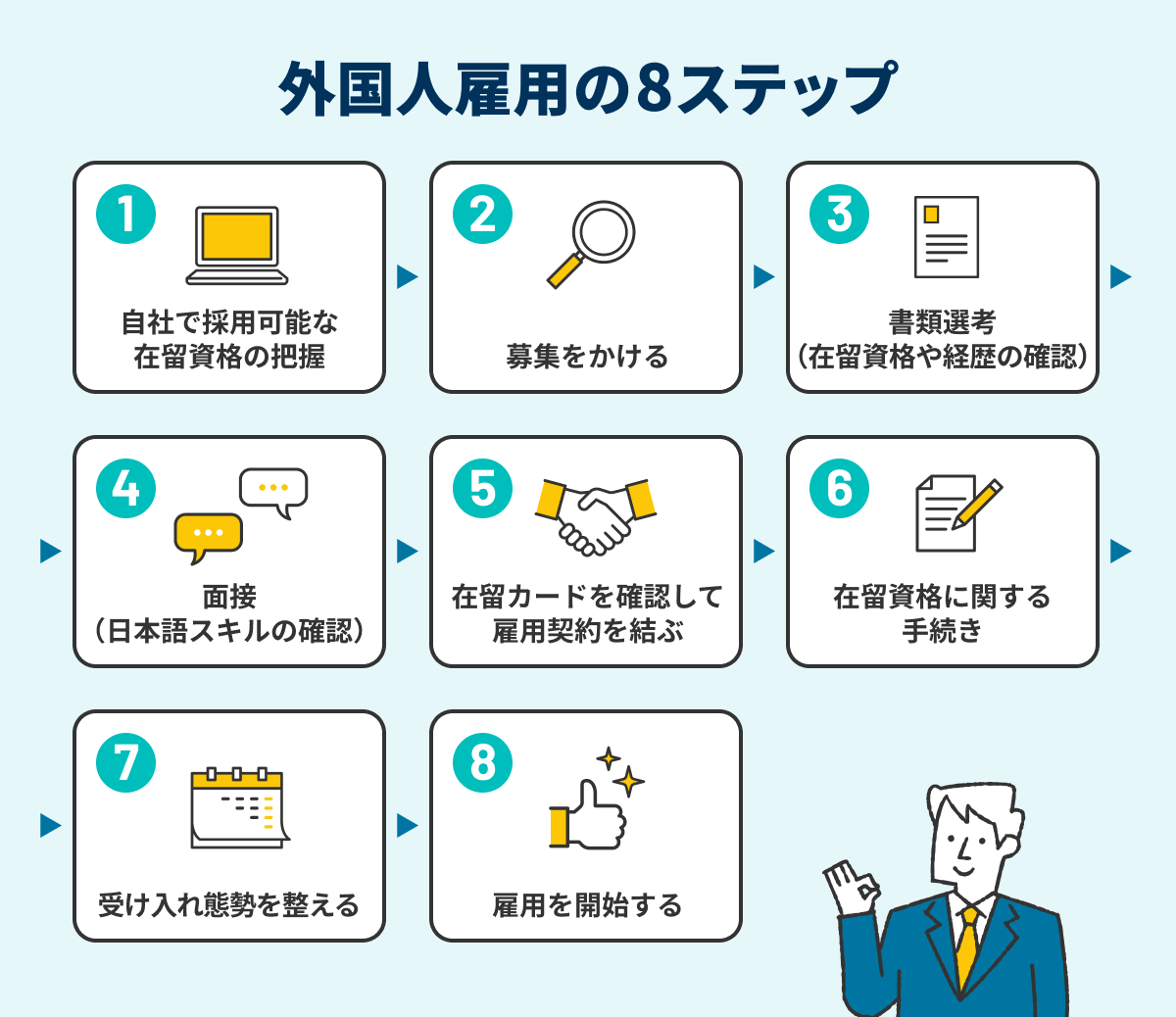外国人雇用の8ステップのイメージ