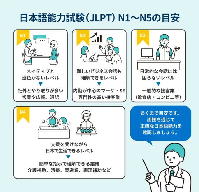 日本語能力試験（JLPT）N1〜N5の目安の画像