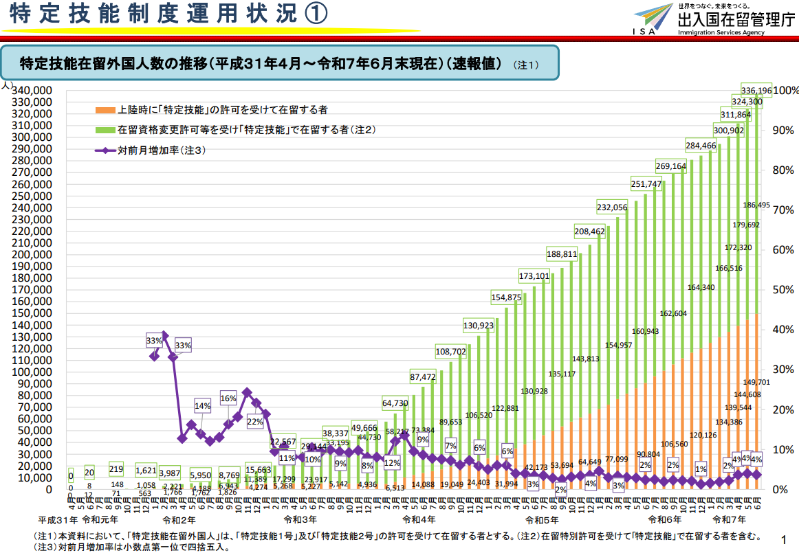 特定技能制度運用状況のグラフのイメージ