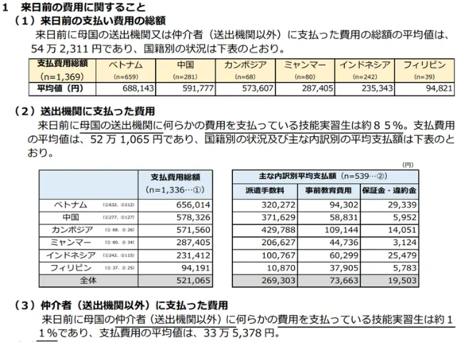 技能実習生が来日前に送り出し機関や仲介者に支払った費用の画像
