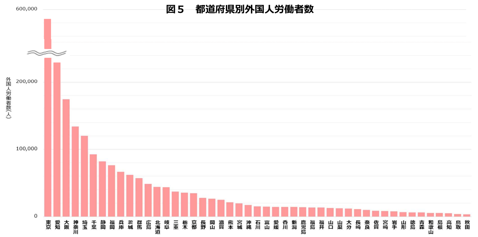 2025年】外国人労働者数の推移を分析！雇用の現状と今後の予測を解説 | Leverages Global（レバレジーズ グローバル）