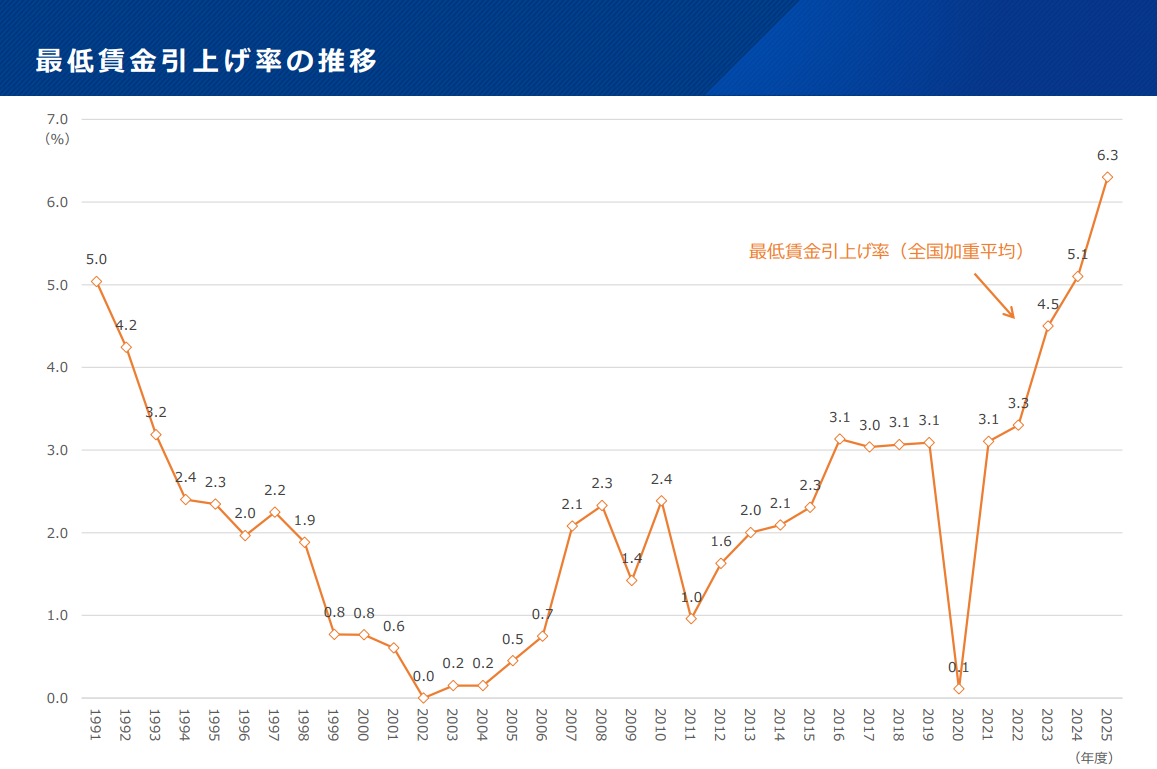 最低賃金引上げ率の推移のイメージ