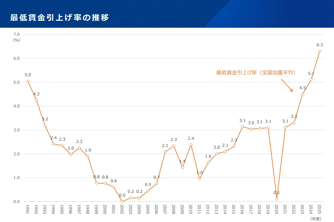 最低賃金引上げ率の推移のイメージ
