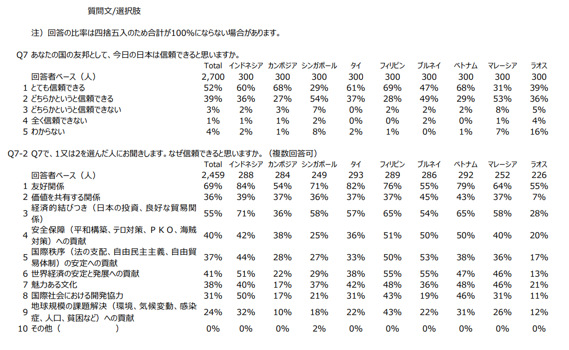 外務省「令和5年度ASEANにおける対日世論調査結果」のイメージ