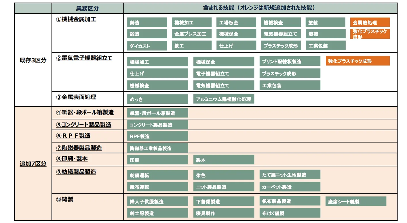 特定技能外国人材制度（工業製品製造業分野）の引用画像