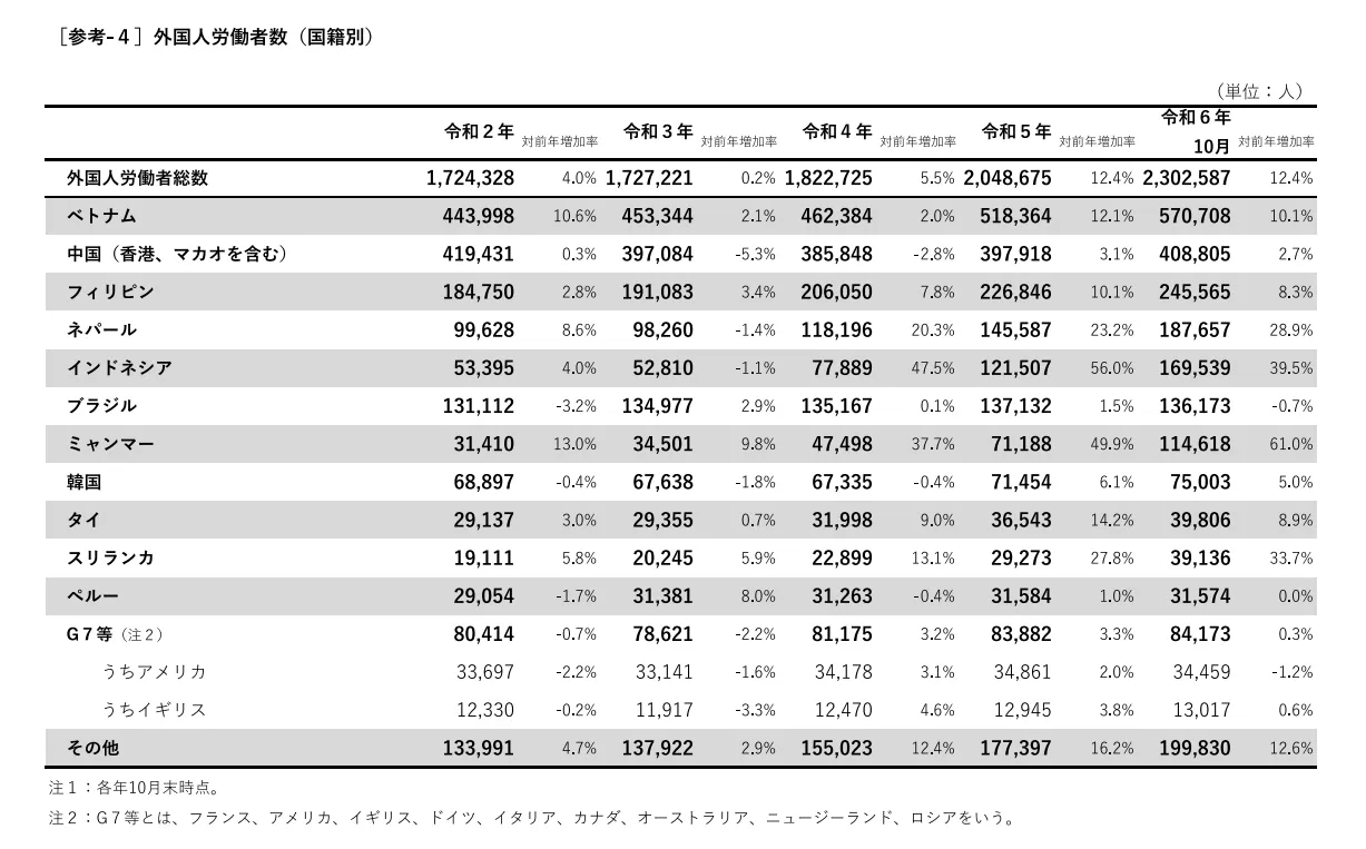 別添３『外国人雇用状況』の届出状況表一覧（令和6年10月末時点）の引用画像