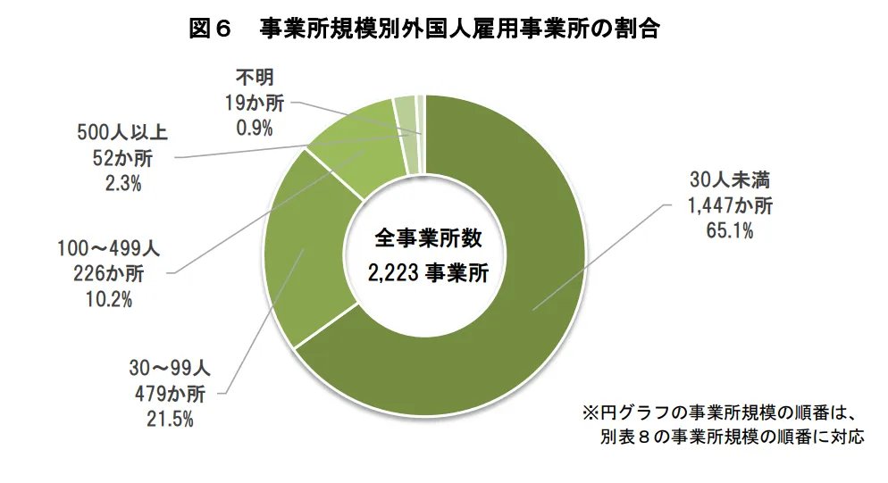 事業所規模別外国人雇用事業所の割合の画像