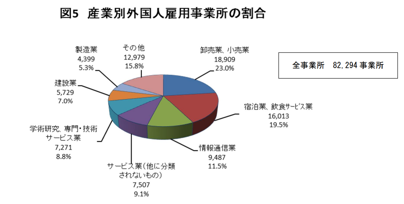 産業別外国人雇用事業所の割合。詳細は以下
