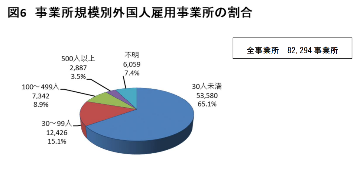 事業所規模別外国人雇用事業所の割合。詳細は以下