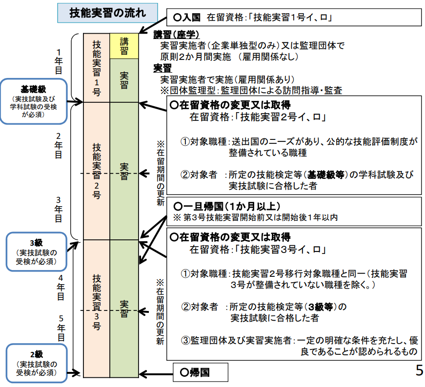 入国から修了までの具体的な流れのイメージ