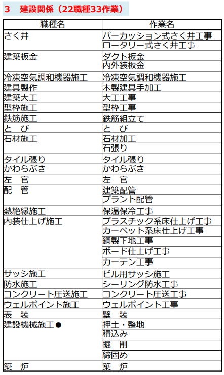 「技能実習」の在留資格で就労可能な建設関連（22職種33作業）の画像