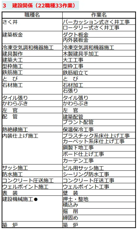 「技能実習」の在留資格で就労可能な建設関連(22職種33作業)の画像