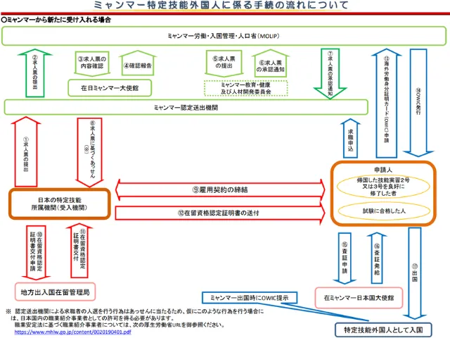 ミャンマー特定技能外国人に係る手続きの流れについての画像