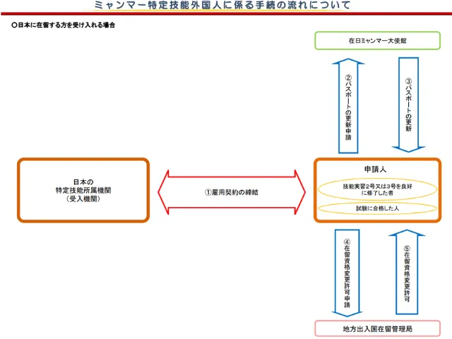 ミャンマー特定技能外国人に係る手続きの流れについて②の画像
