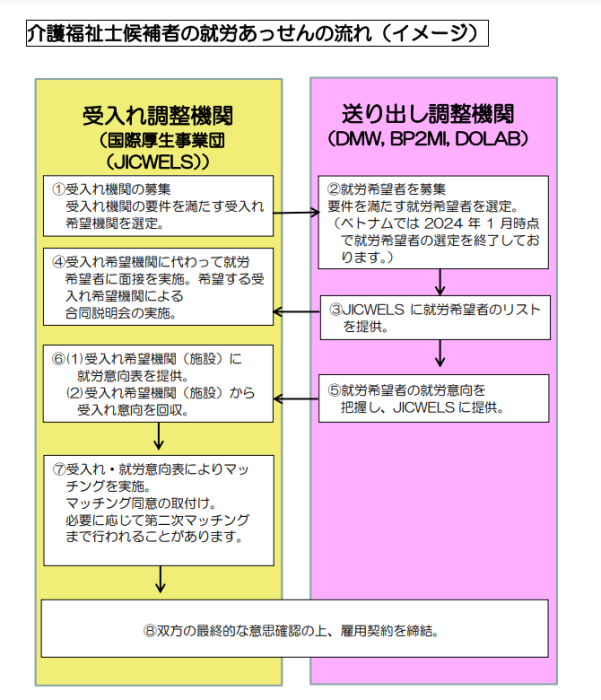 「EPA介護福祉候補者」の外国人を雇用する方法の画像