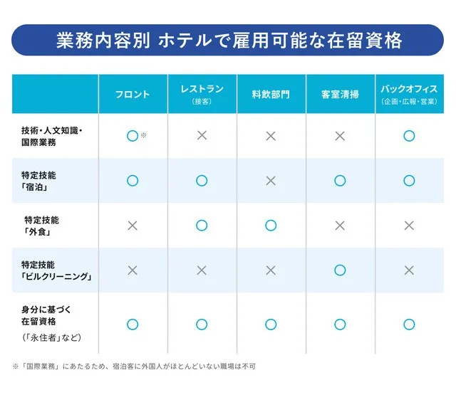 ホテルで雇用できる在留資格の比較の画像