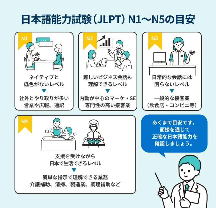 日本語能力試験の各日本語レベルの画像