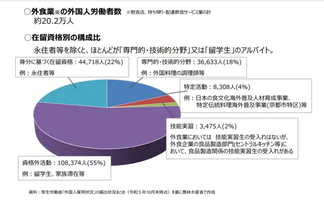 外食業分野の人材不足と外国人労働者数についての画像