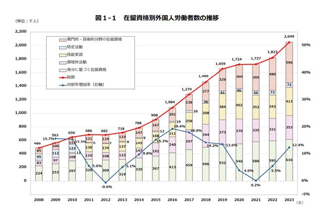 日本で働く外国人労働者の数の画像