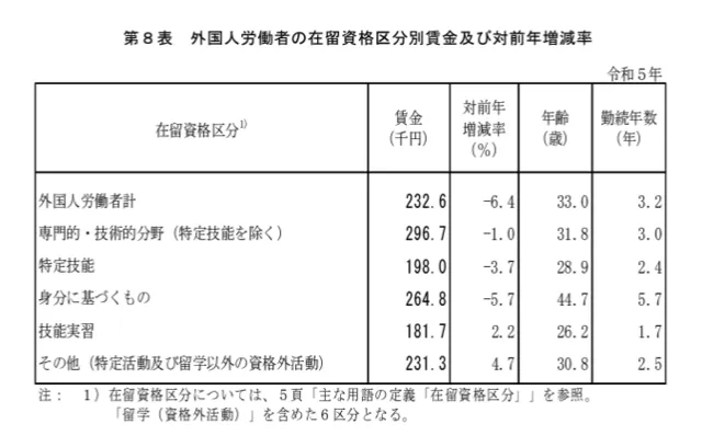 外国人労働者の在留資格別の平均賃金の画像