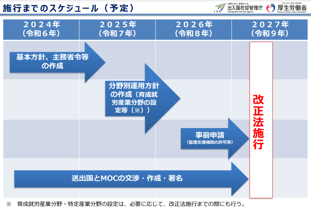 技能実習制度から育成就労制度への移行スケジュールの画像
