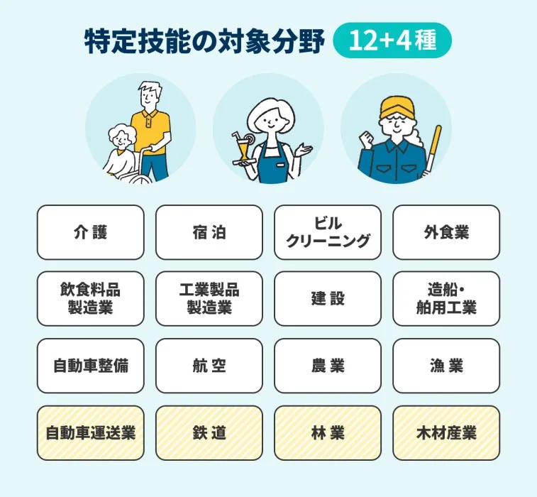 特定技能で就労可能な16分野（旧：12分野）の画像