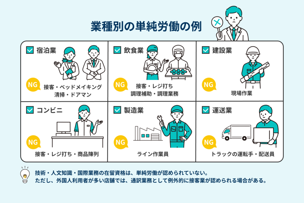 業種別の単純労働の例の画像
