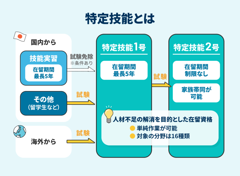 特定技能とはの画像