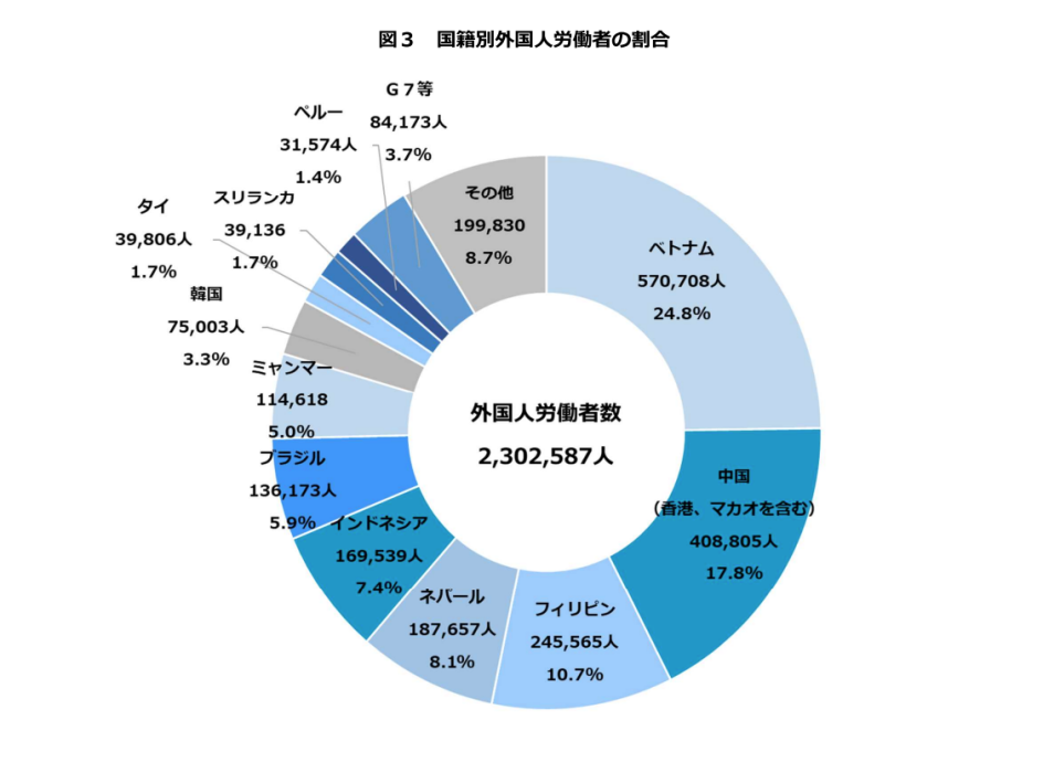 外国人雇用状況」の届出状況まとめ【本文】（令和6年10月末時点）の円グラフ画像