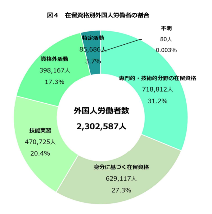 在留資格別外国人労働者の割合の円グラフ画像