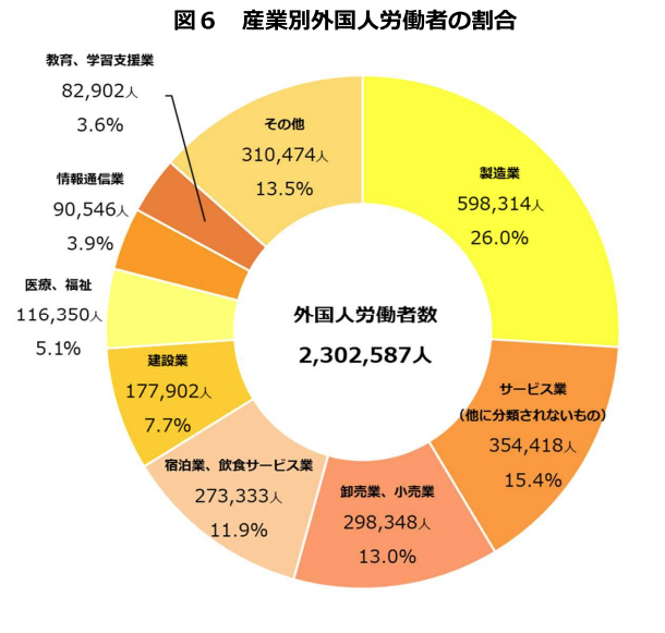 産業別外国人労働者の割合の円グラフ画像