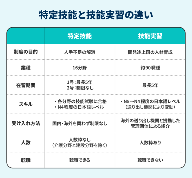 特定技能と技能実習の違いの画像